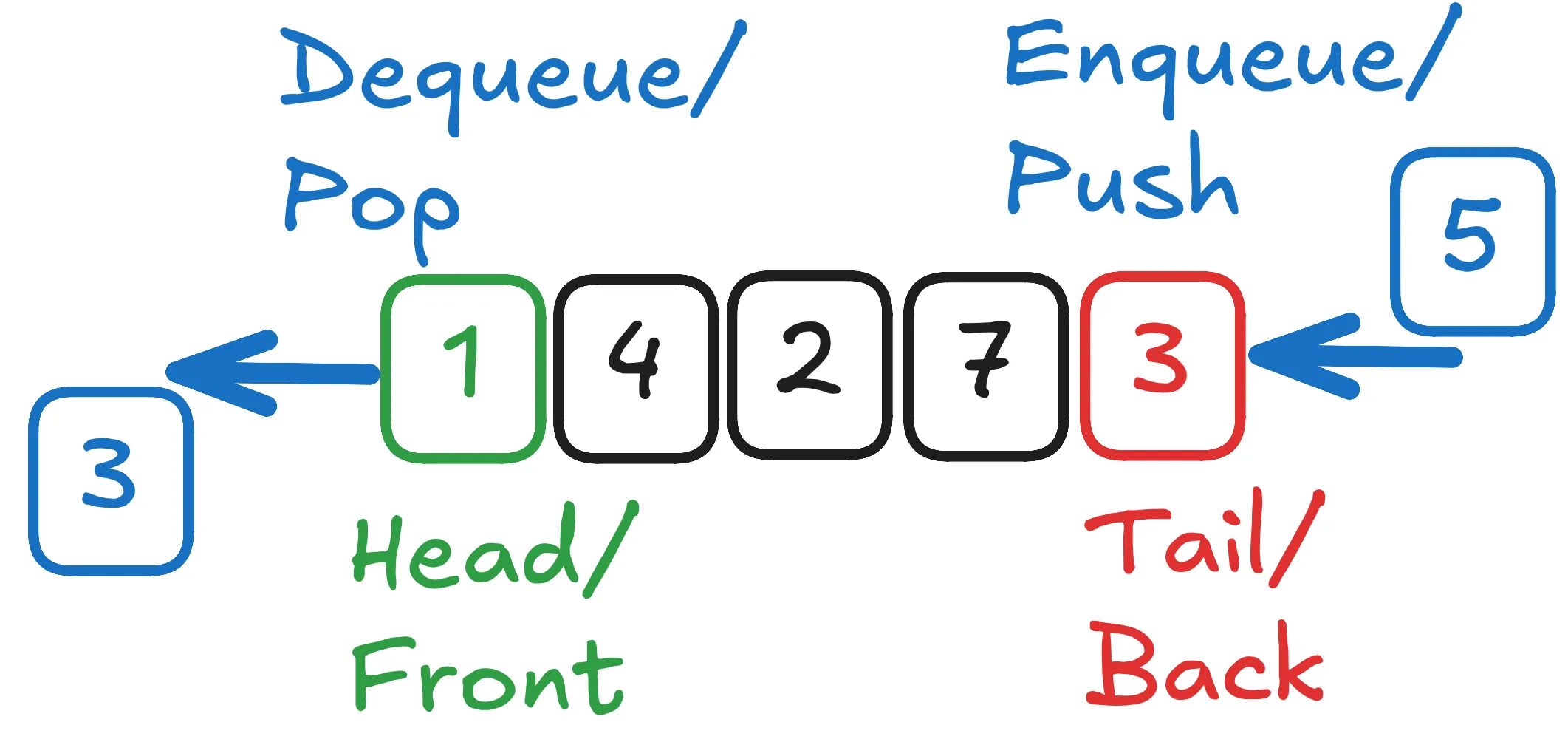 Queue Anatomy